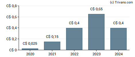 Dividend van PHX Energy Services Corp