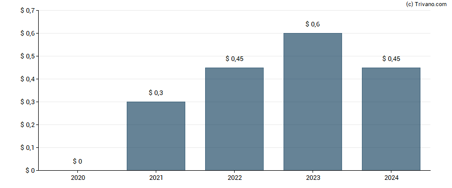 Dividend van Polaris Infrastructure Inc