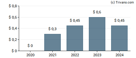 Dividend van Polaris Infrastructure Inc