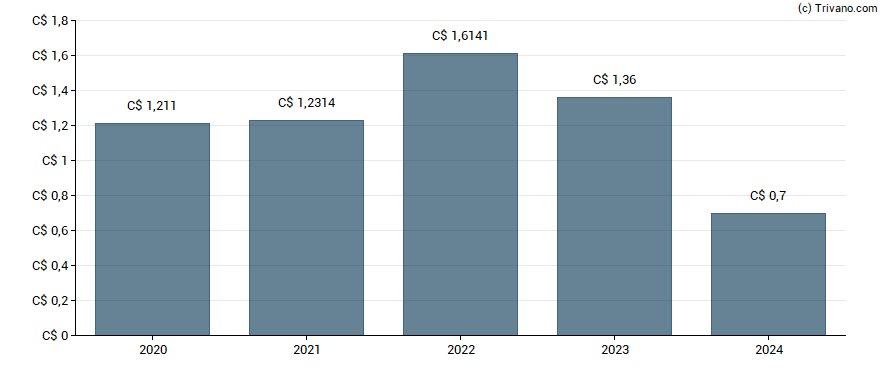 Dividend van Parkland Corp