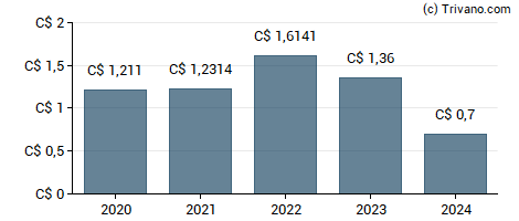 Dividend van Parkland Corp