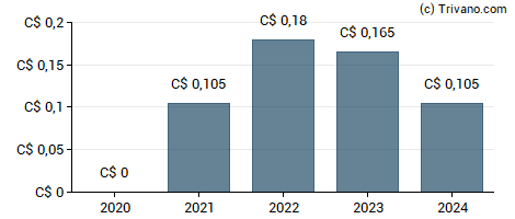 Dividend van Sentry Select Primary Metals Corp. - Class A