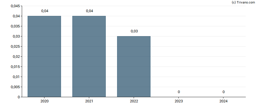 Dividend van Spirit Aerosystems Holdings Inc