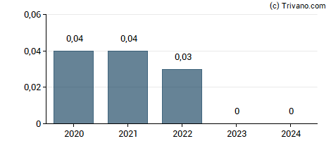 Dividend van Spirit Aerosystems Holdings Inc