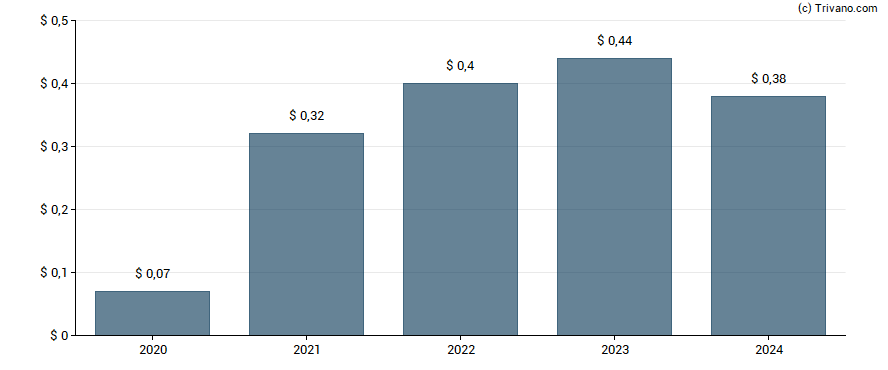 Dividend van St. Joe Co.