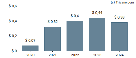 Dividend van St. Joe Co.