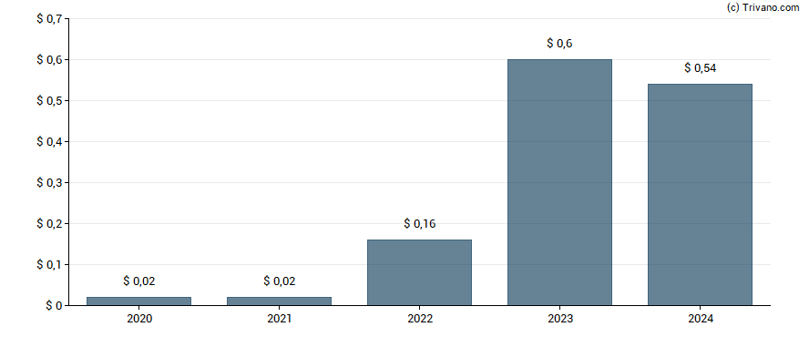 Dividend van SM Energy Co