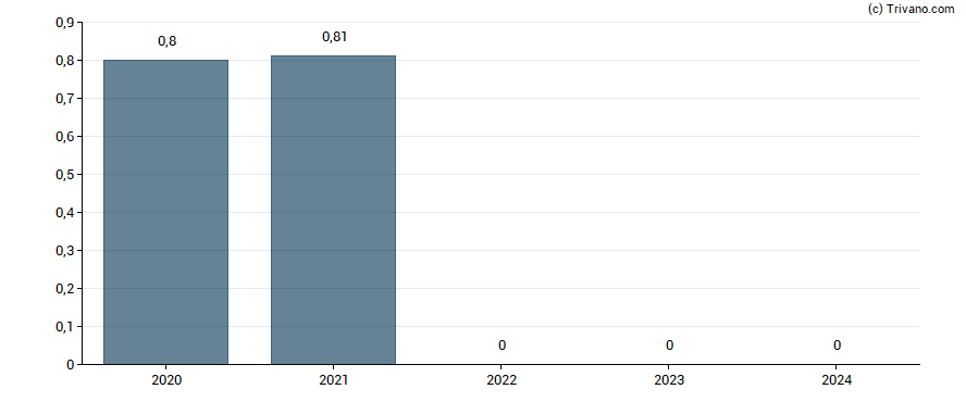 Dividend van Silver Spruce Resources, Inc.