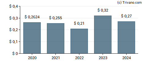Dividend van Primo Water Corporation