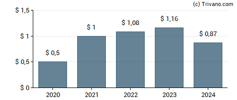 Dividend van Standard Motor Products, Inc.