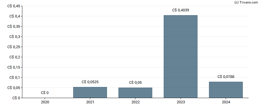 Dividend van Pulse Seismic Inc - Class A