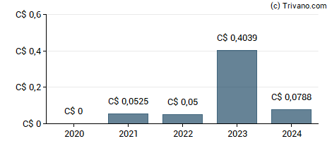 Dividend van Pulse Seismic Inc - Class A