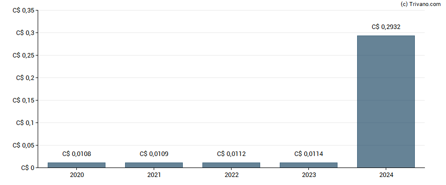 Dividend van Storagevault Canada Inc