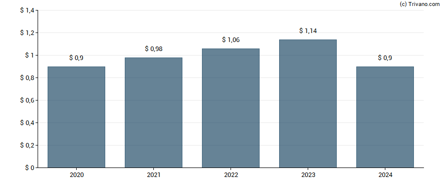 Dividend van Standex International Corp.