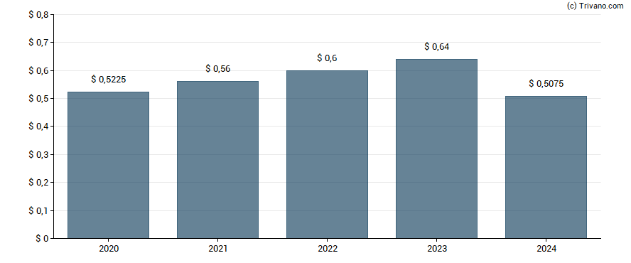 Dividend van Star Group L.P.