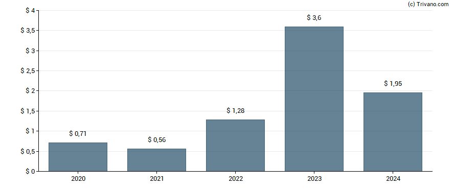 Dividend van Equinor ASA