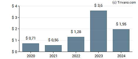 Dividend van Equinor ASA