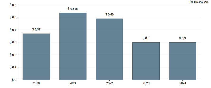 Dividend van Steelcase, Inc.