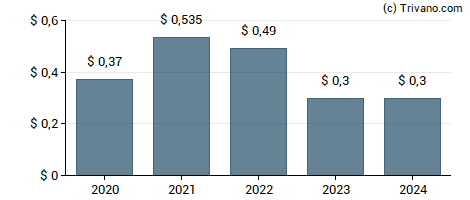 Dividend van Steelcase, Inc.