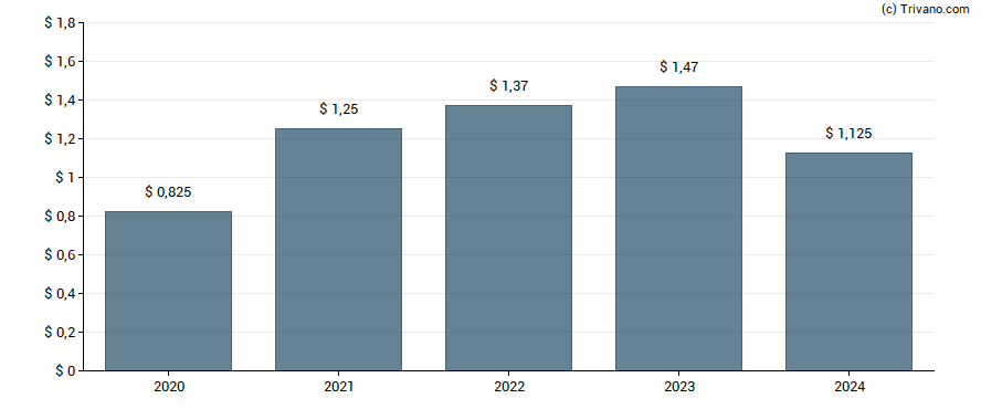 Dividend van Stepan Co.