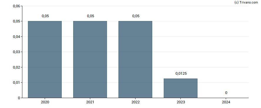 Dividend van Quarterhill Inc