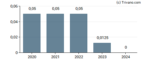 Dividend van Quarterhill Inc