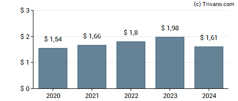 Dividend van Steris Plc