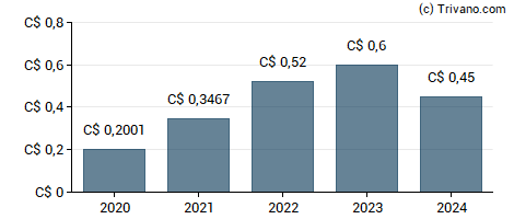 Dividend van Richelieu Hardware Ltd.