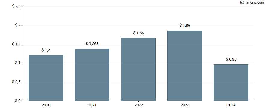 Dividend van Stewart Information Services Corp.