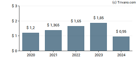 Dividend van Stewart Information Services Corp.