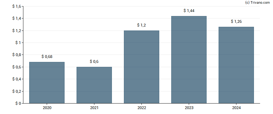 Dividend van Stifel Financial Corp.