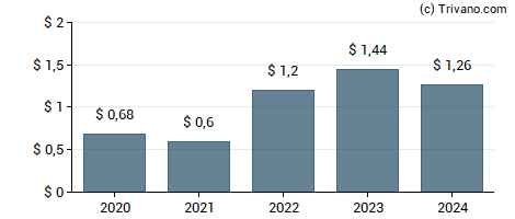 Dividend van Stifel Financial Corp.