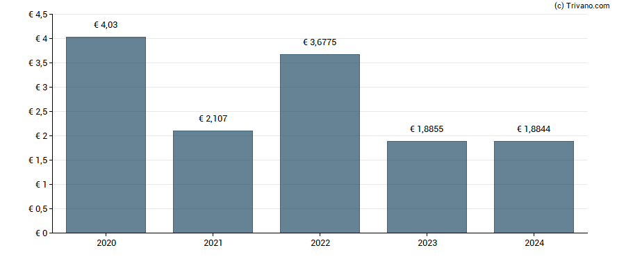 Dividend van Aedifica