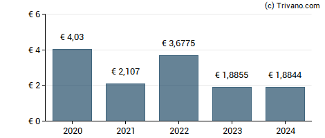 Dividend van Aedifica