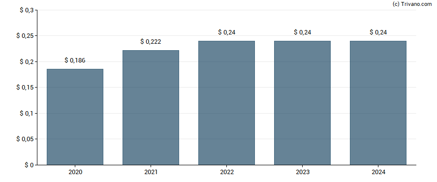 Dividend van ST Microelectronics