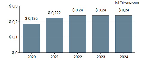 Dividend van ST Microelectronics