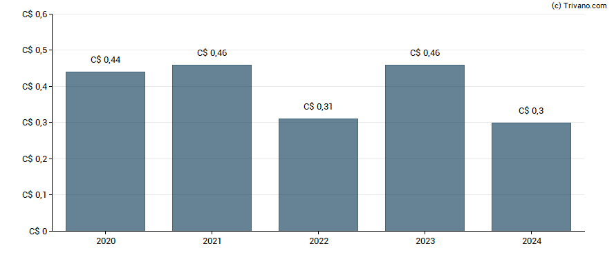 Dividend van Vitreous Glass Inc.