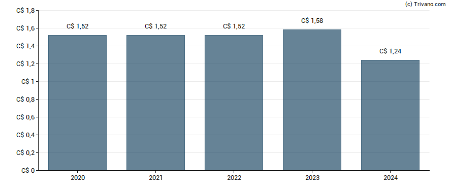 Dividend van Russel Metals Inc.