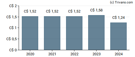 Dividend van Russel Metals Inc.