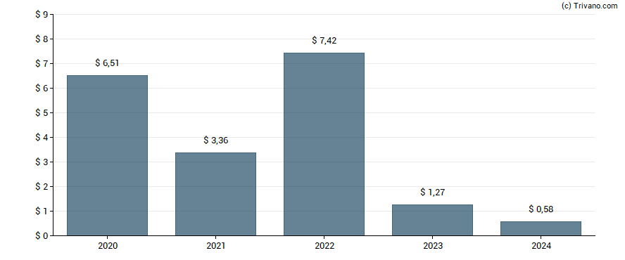 Dividend van Sturm, Ruger & Co., Inc.