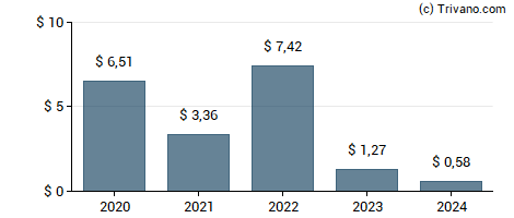 Dividend van Sturm, Ruger & Co., Inc.