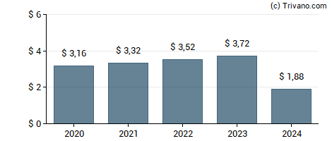 Dividend van Sun Communities, Inc.