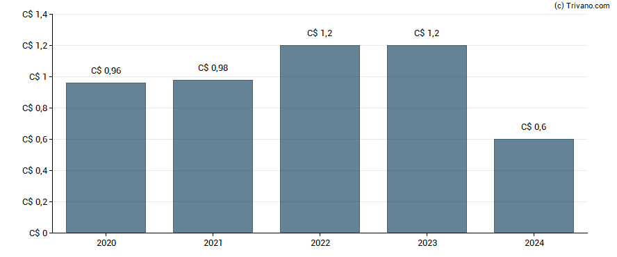 Dividend van Brompton Split Banc Corp. - Class A