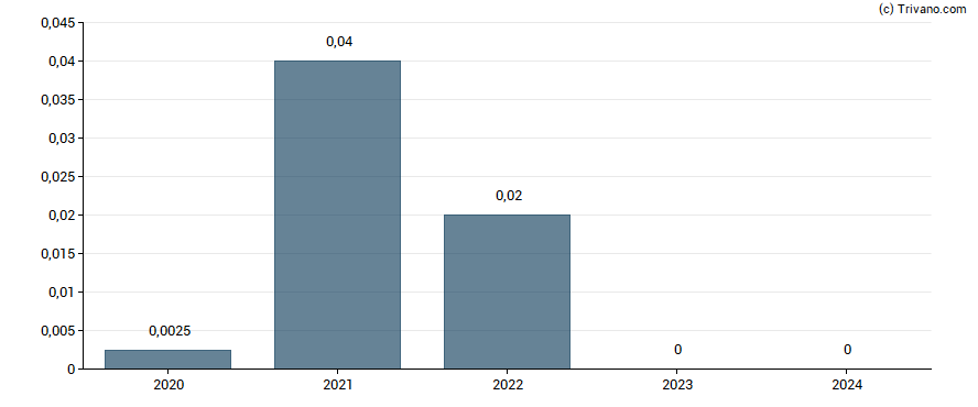 Dividend van Westbond Enterprises Corp