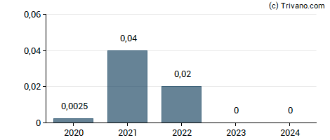 Dividend van Westbond Enterprises Corp