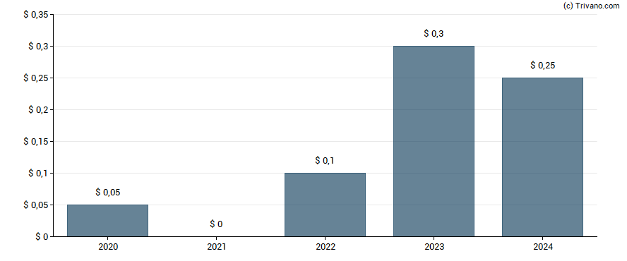 Dividend van Sunstone Hotel Investors Inc