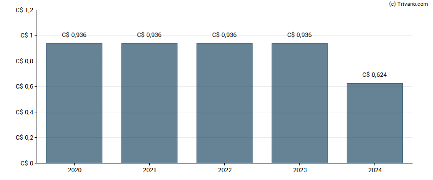Dividend van Sienna Senior Living Inc