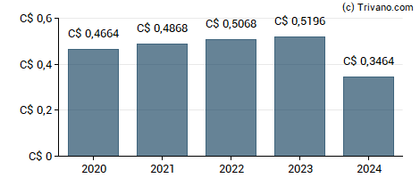 Dividend van Savaria Corp.