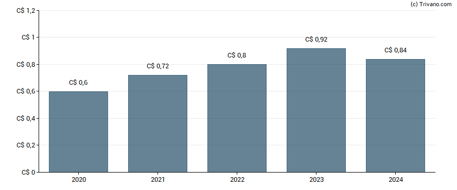 Dividend van Stella-Jones Inc.