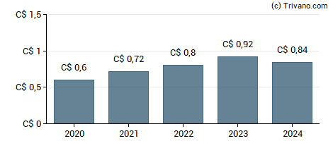 Dividend van Stella-Jones Inc.